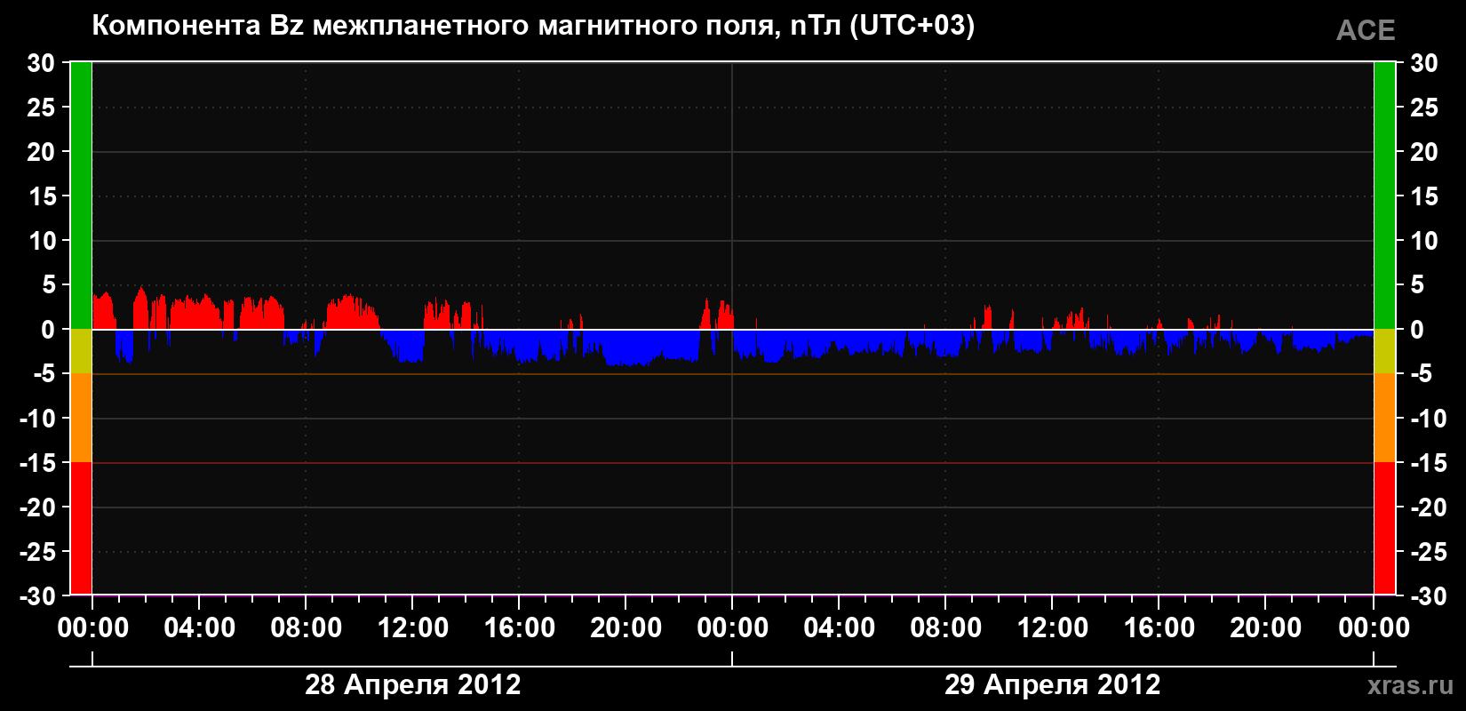 Компонента Bz магнитного поля солнечного ветра