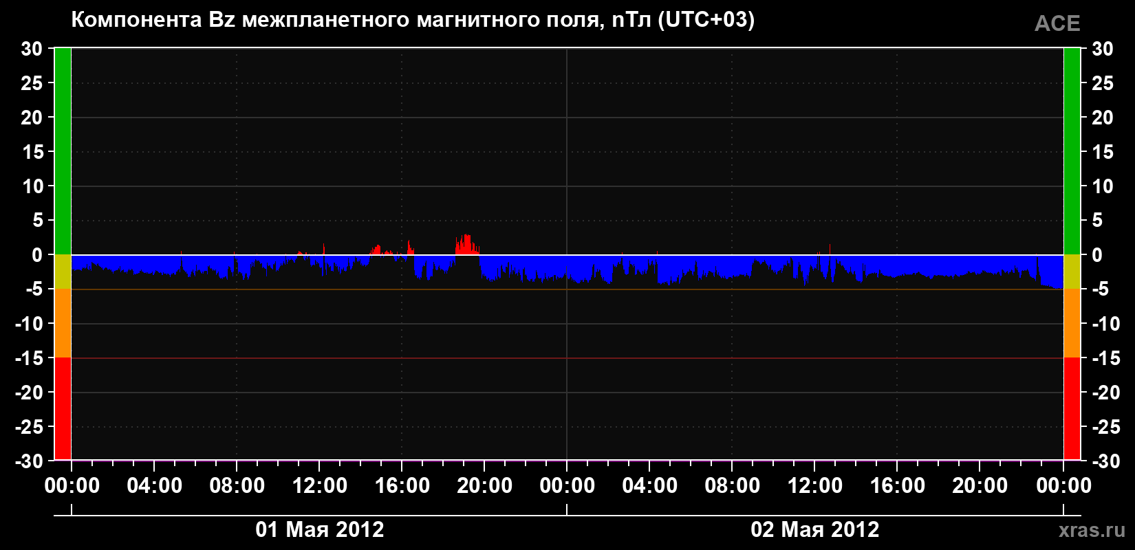 Компонента Bz магнитного поля солнечного ветра