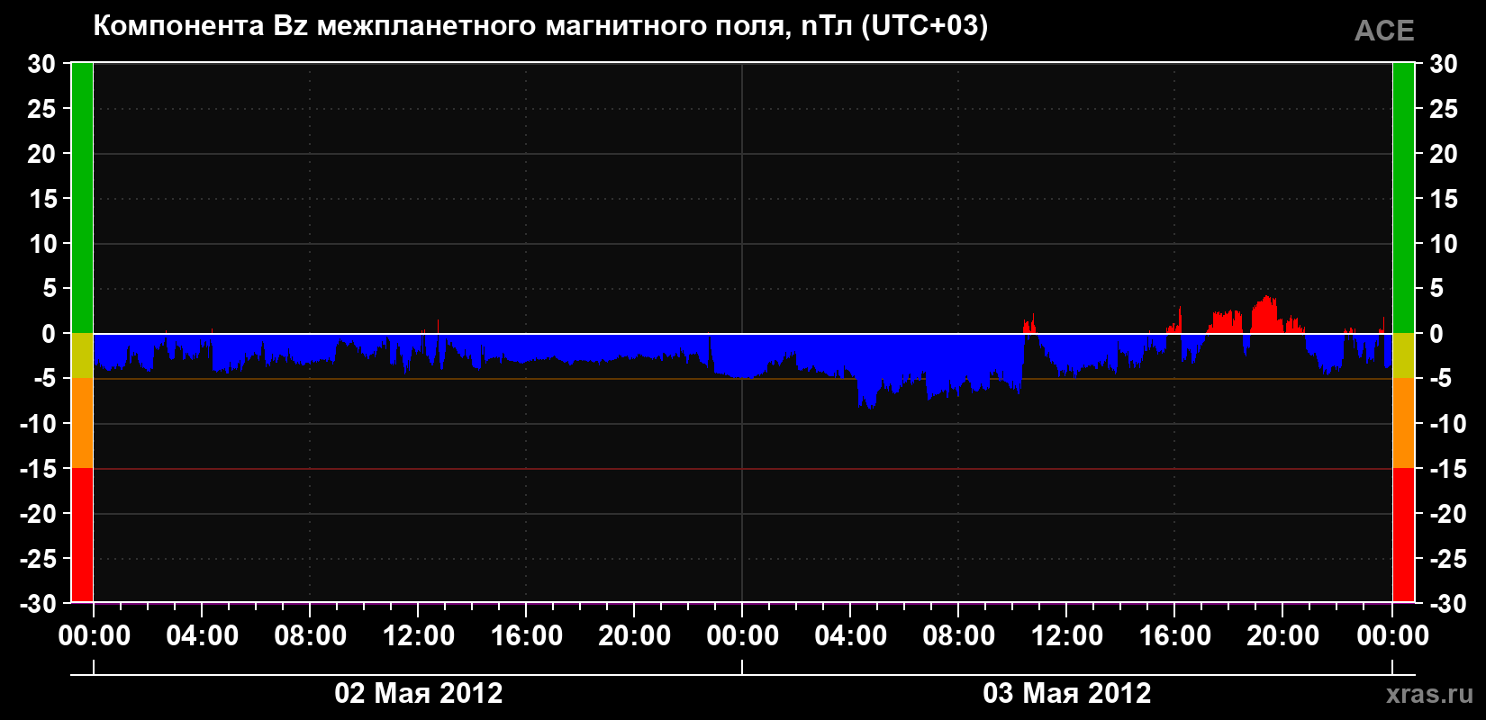 Компонента Bz магнитного поля солнечного ветра