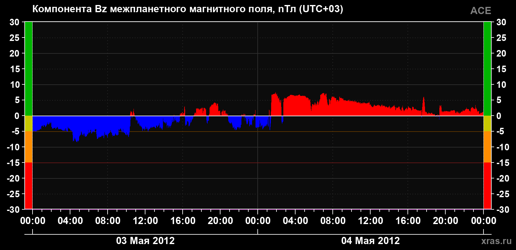 Компонента Bz магнитного поля солнечного ветра