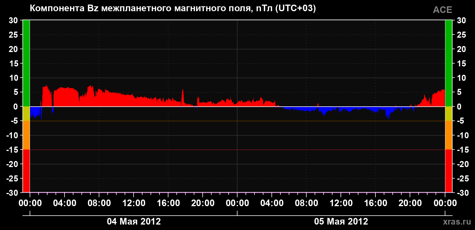 Компонента Bz магнитного поля солнечного ветра