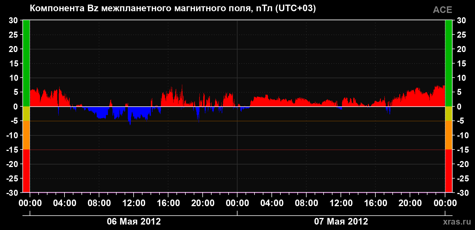 Компонента Bz магнитного поля солнечного ветра