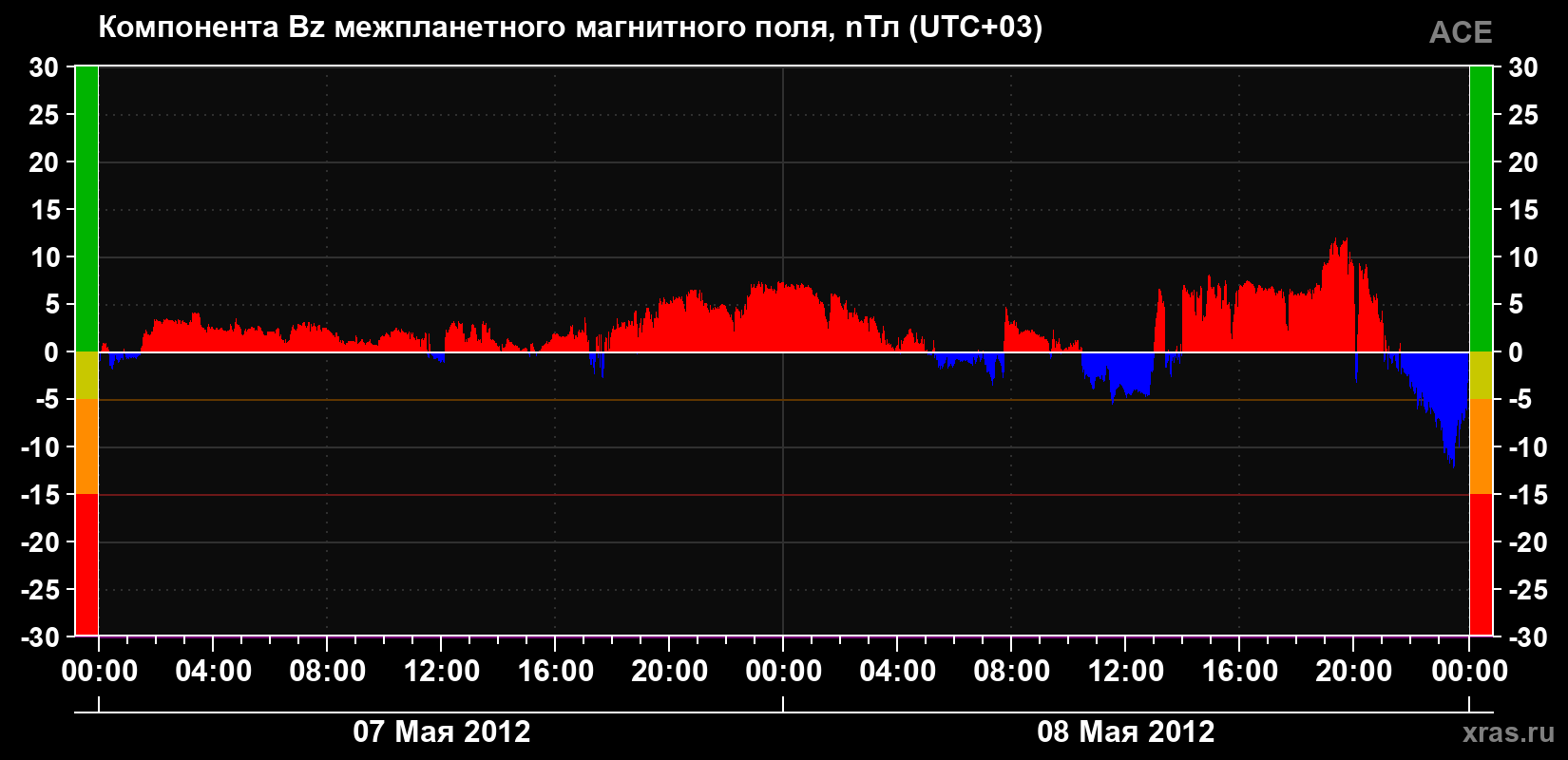 Компонента Bz магнитного поля солнечного ветра