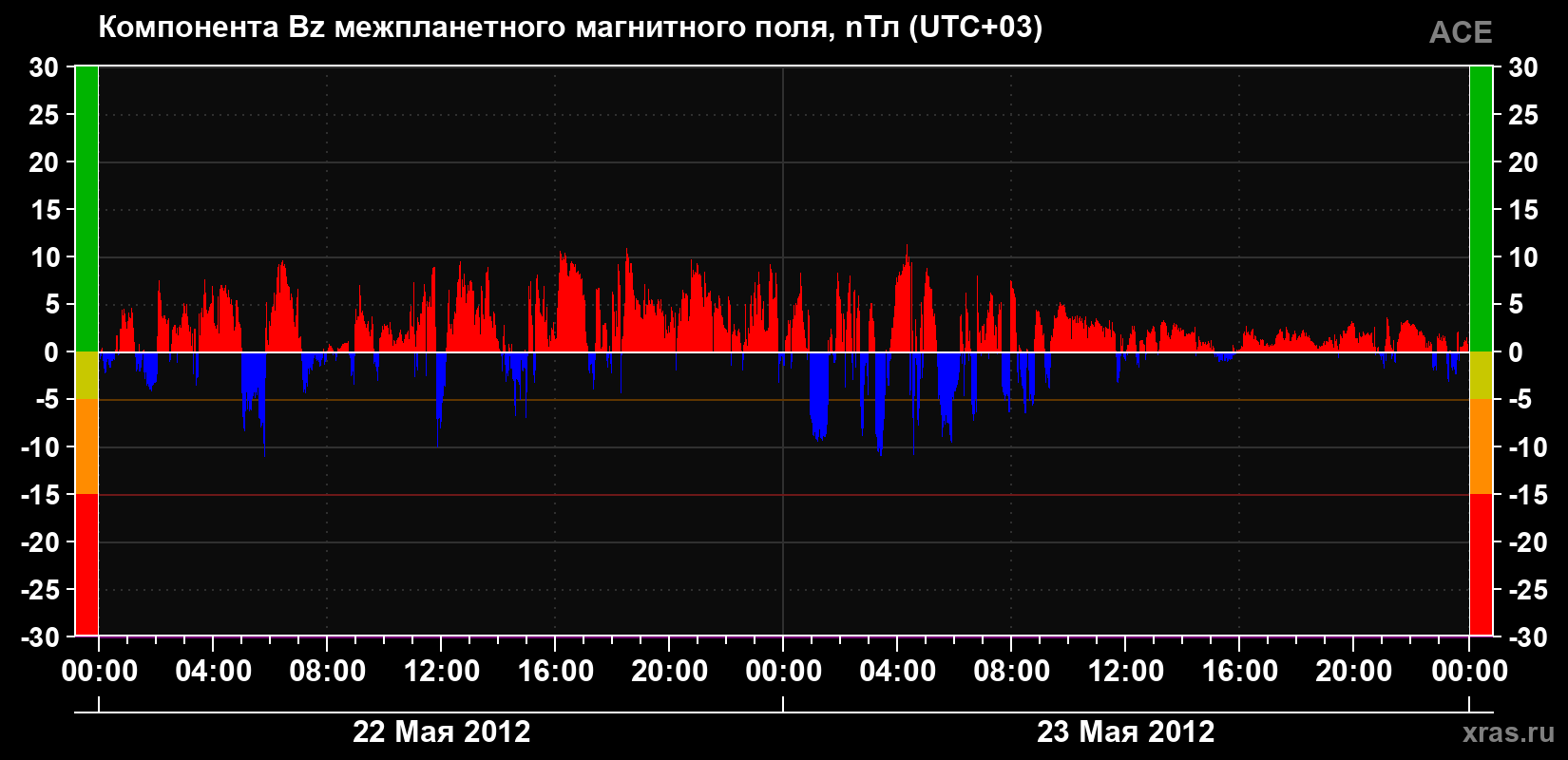 Компонента Bz магнитного поля солнечного ветра