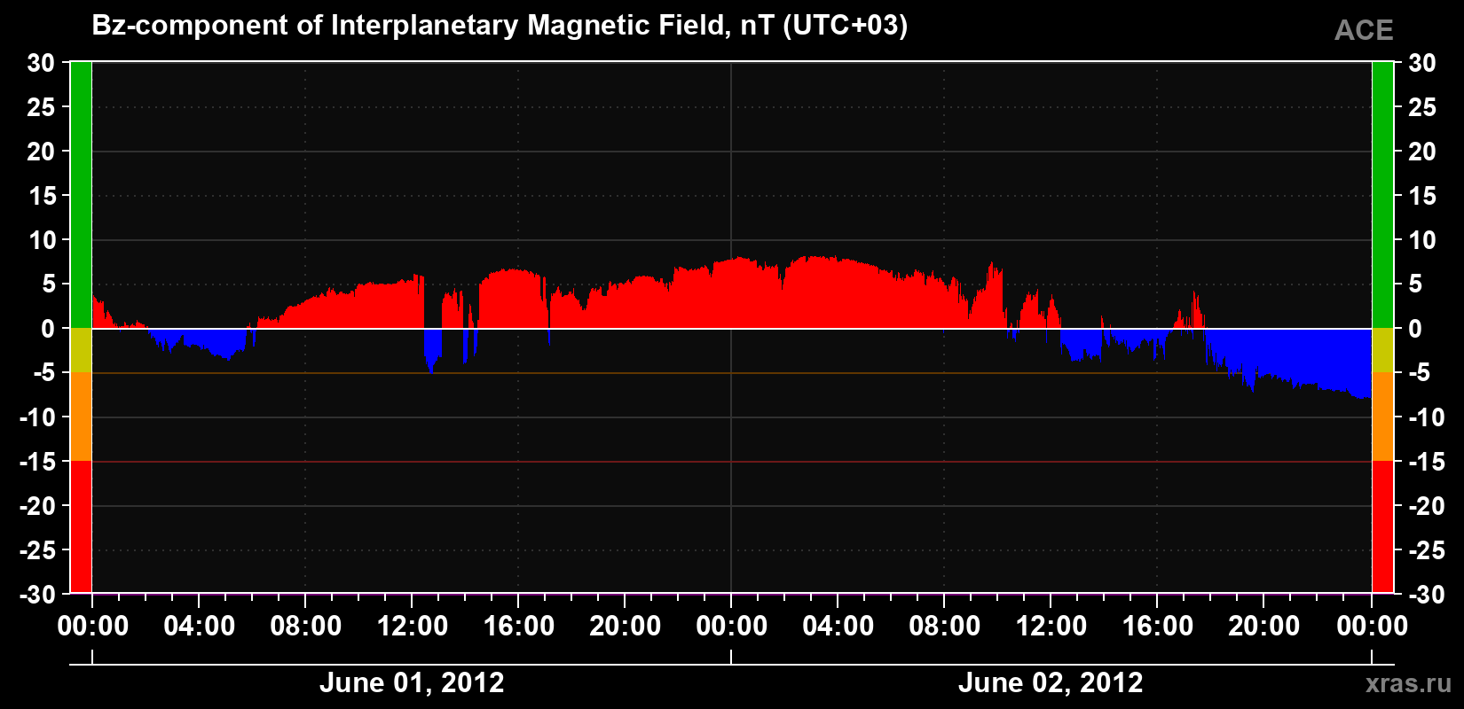The Bz component of the solar wind magnetic field