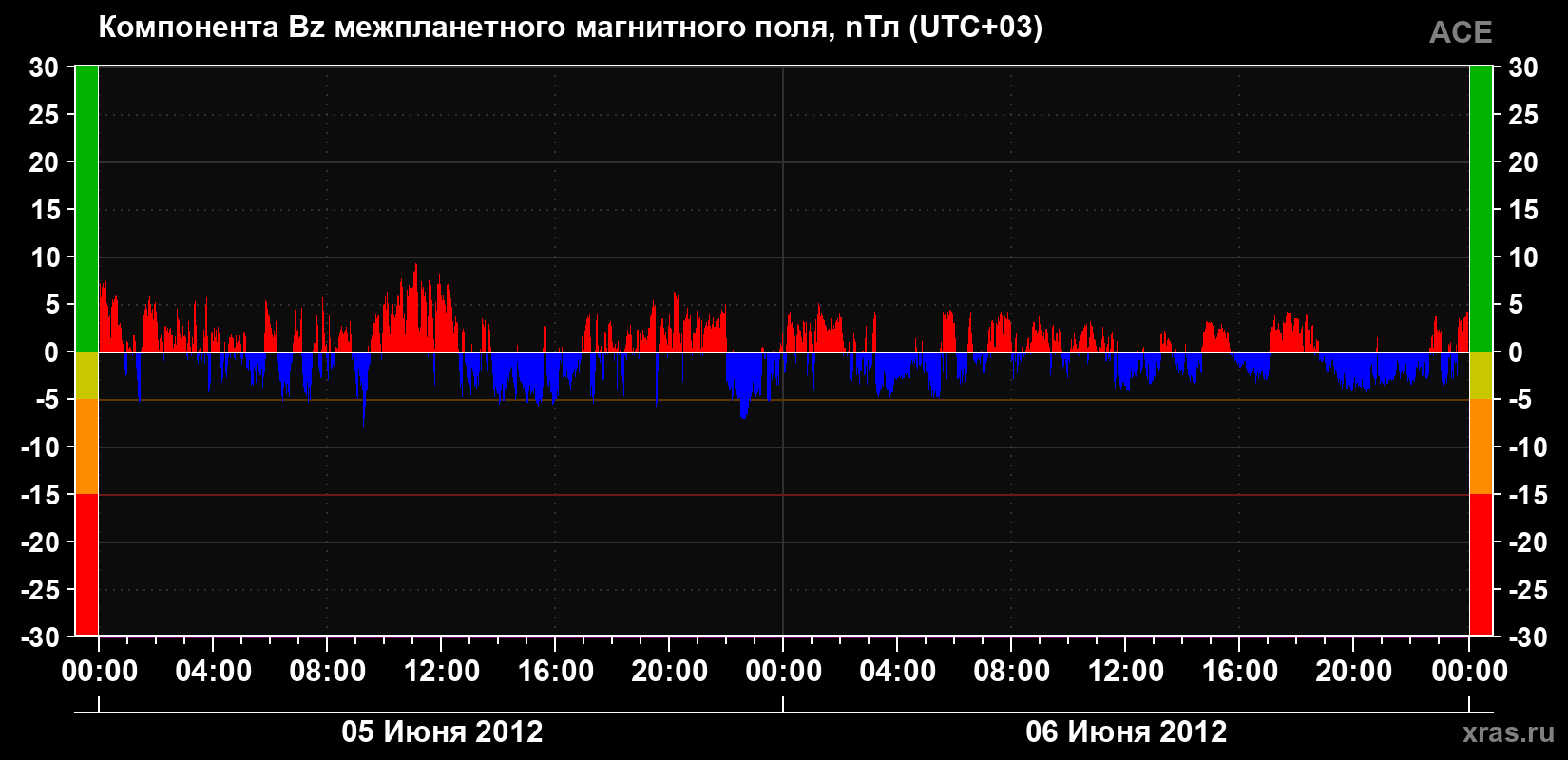 Компонента Bz магнитного поля солнечного ветра
