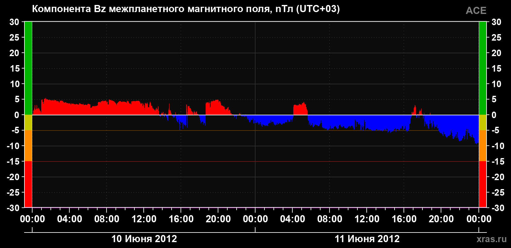 Компонента Bz магнитного поля солнечного ветра