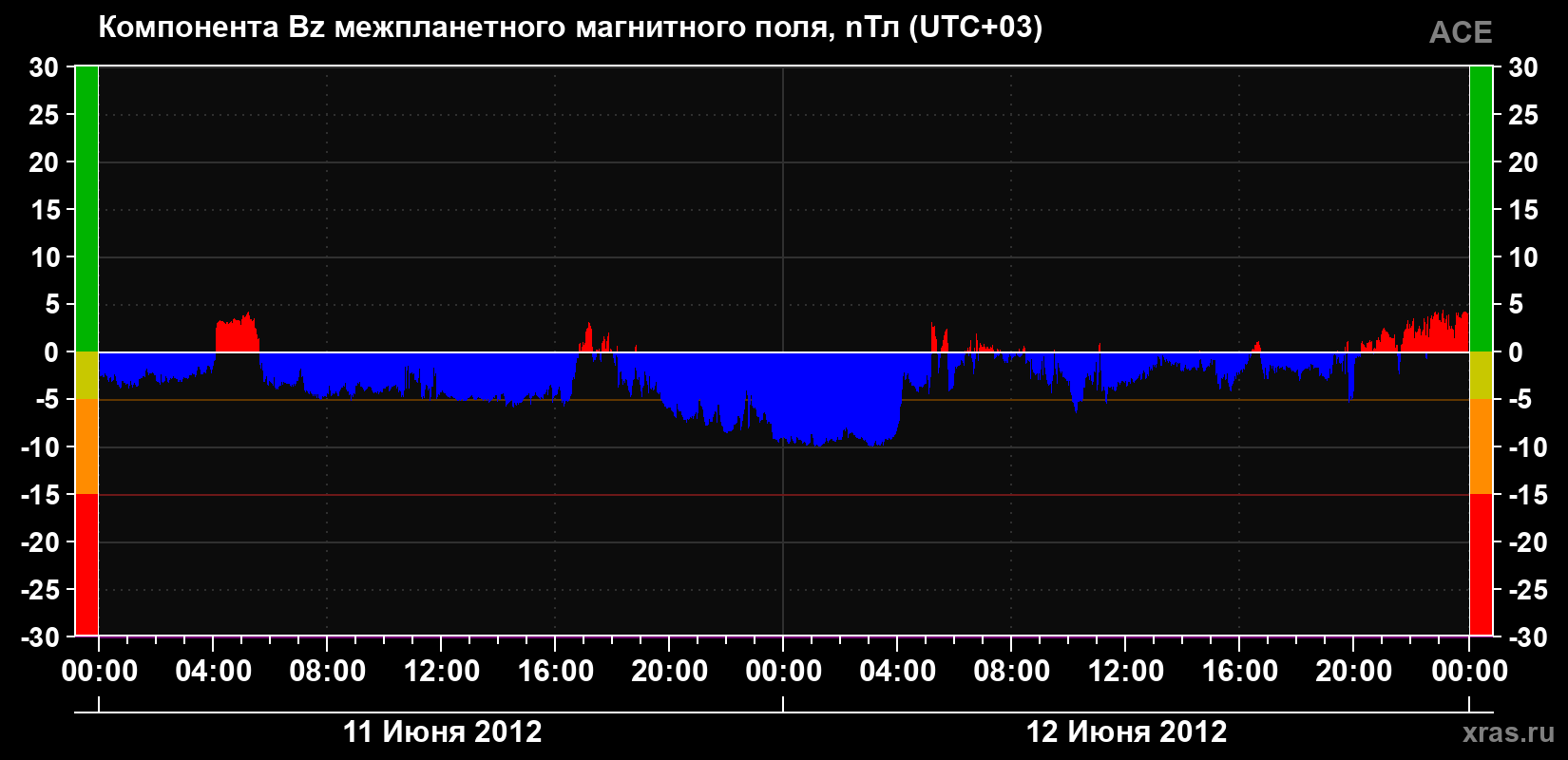 Компонента Bz магнитного поля солнечного ветра