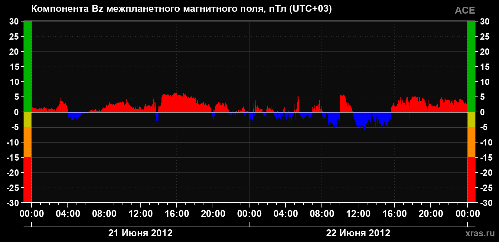 Компонента Bz магнитного поля солнечного ветра
