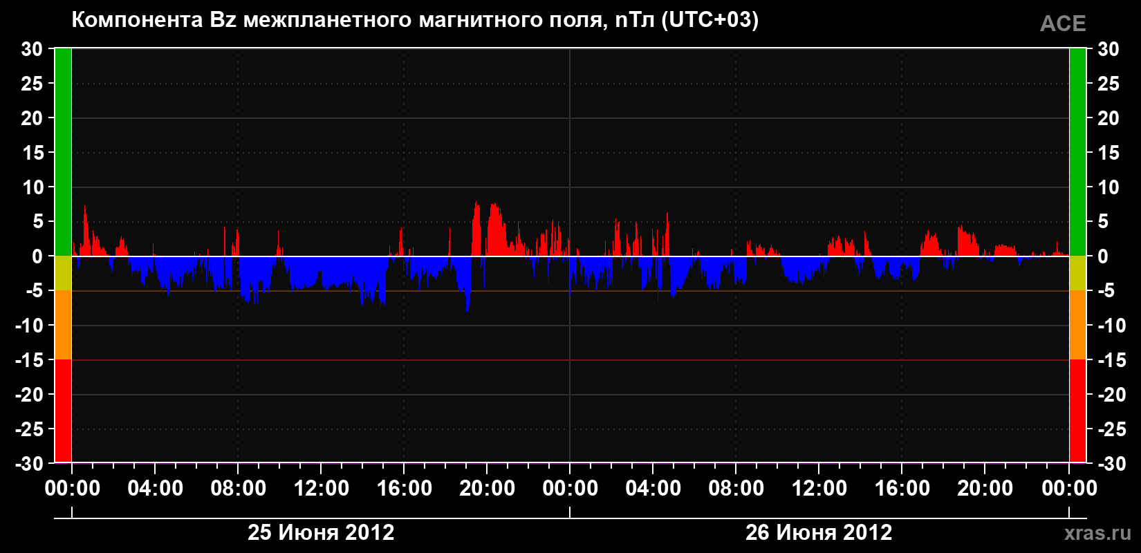 Компонента Bz магнитного поля солнечного ветра