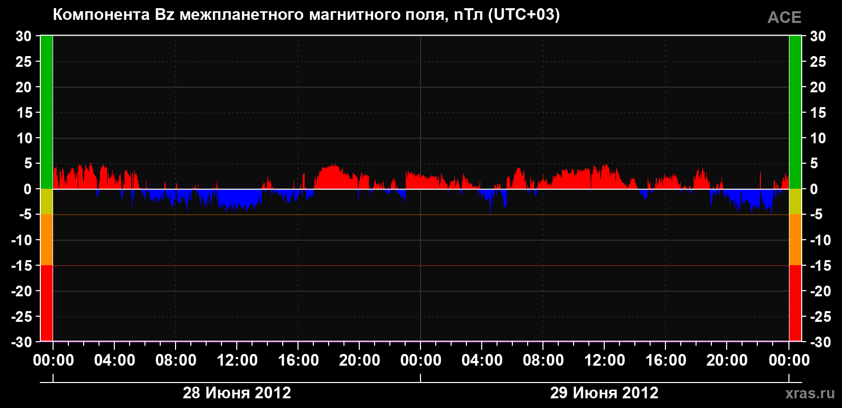Компонента Bz магнитного поля солнечного ветра