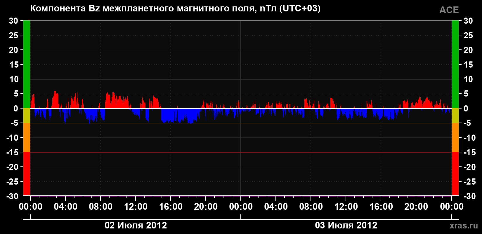 Компонента Bz магнитного поля солнечного ветра