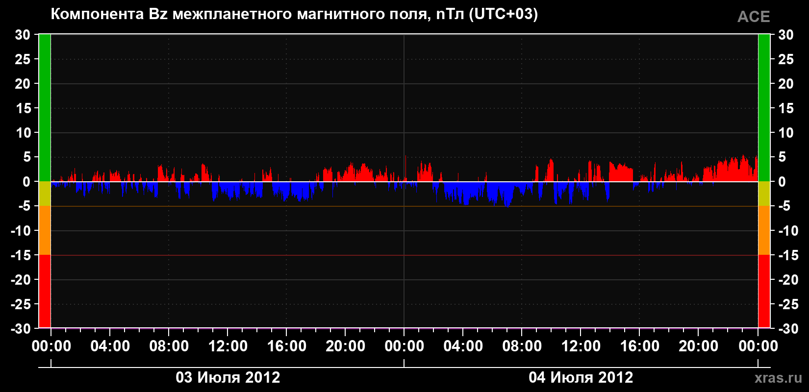 Компонента Bz магнитного поля солнечного ветра