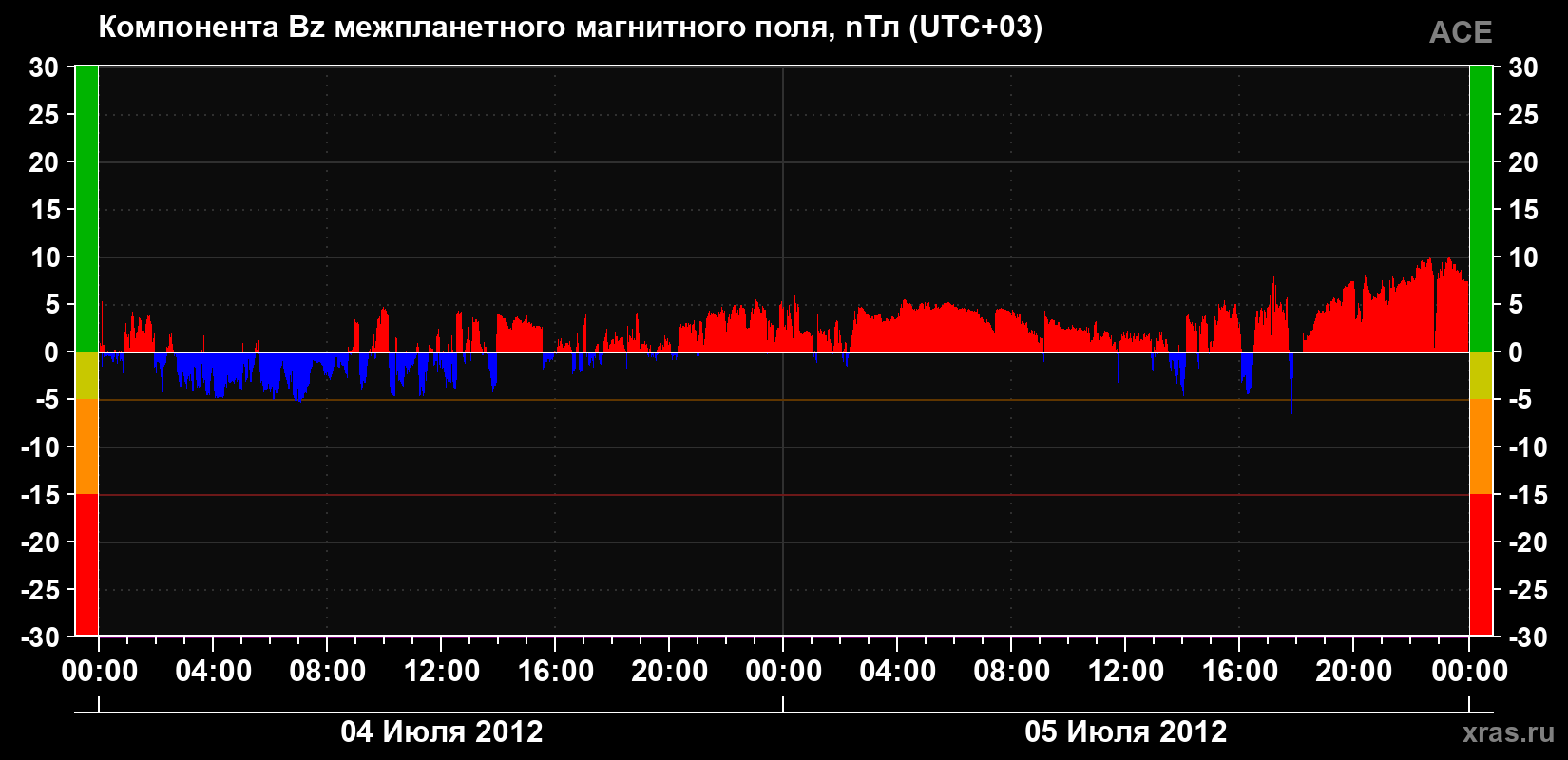 Компонента Bz магнитного поля солнечного ветра