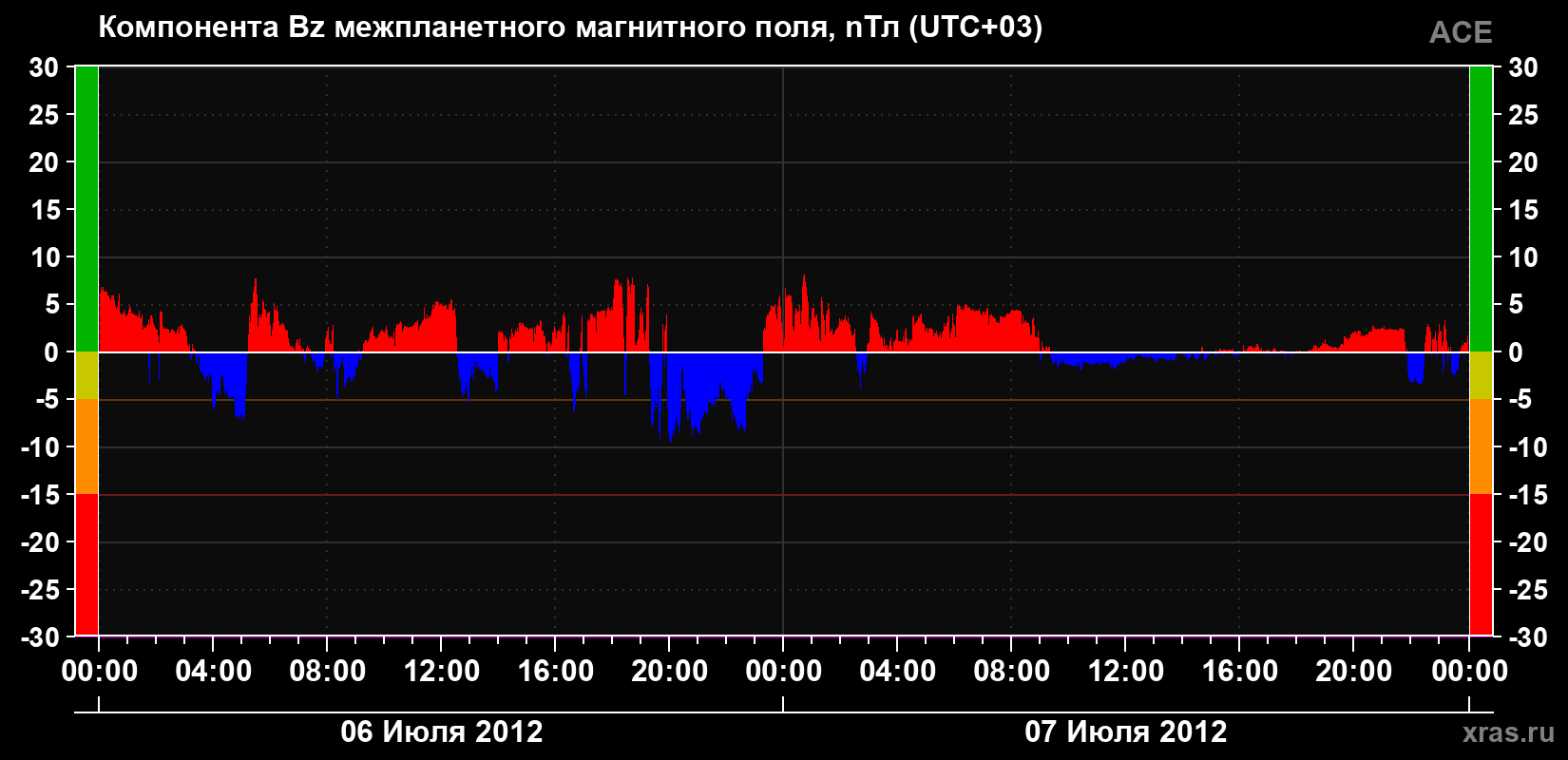 Компонента Bz магнитного поля солнечного ветра