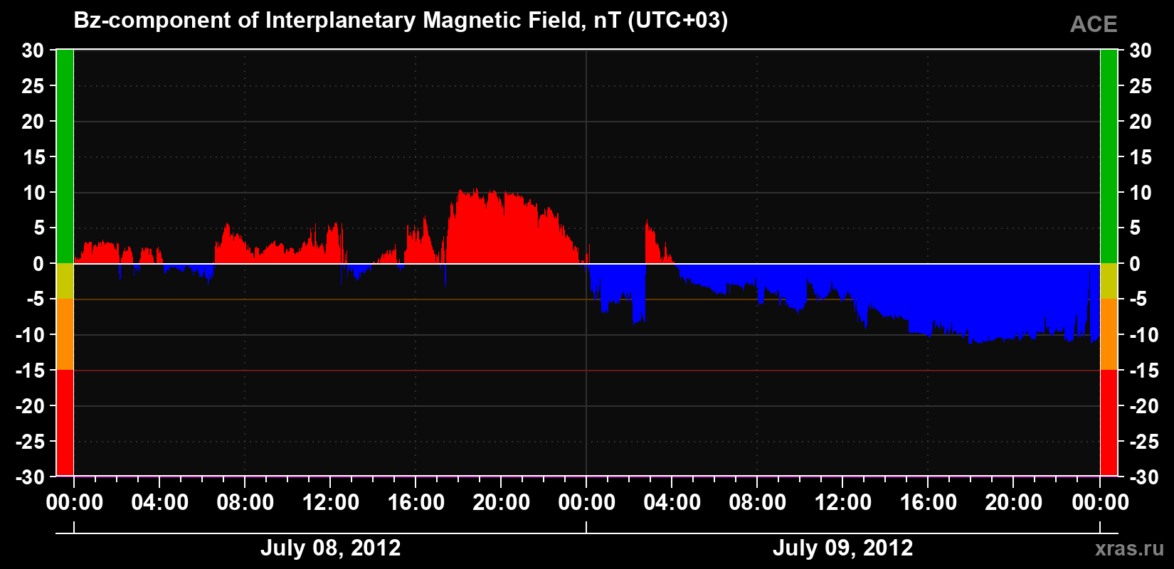 The Bz component of the solar wind magnetic field