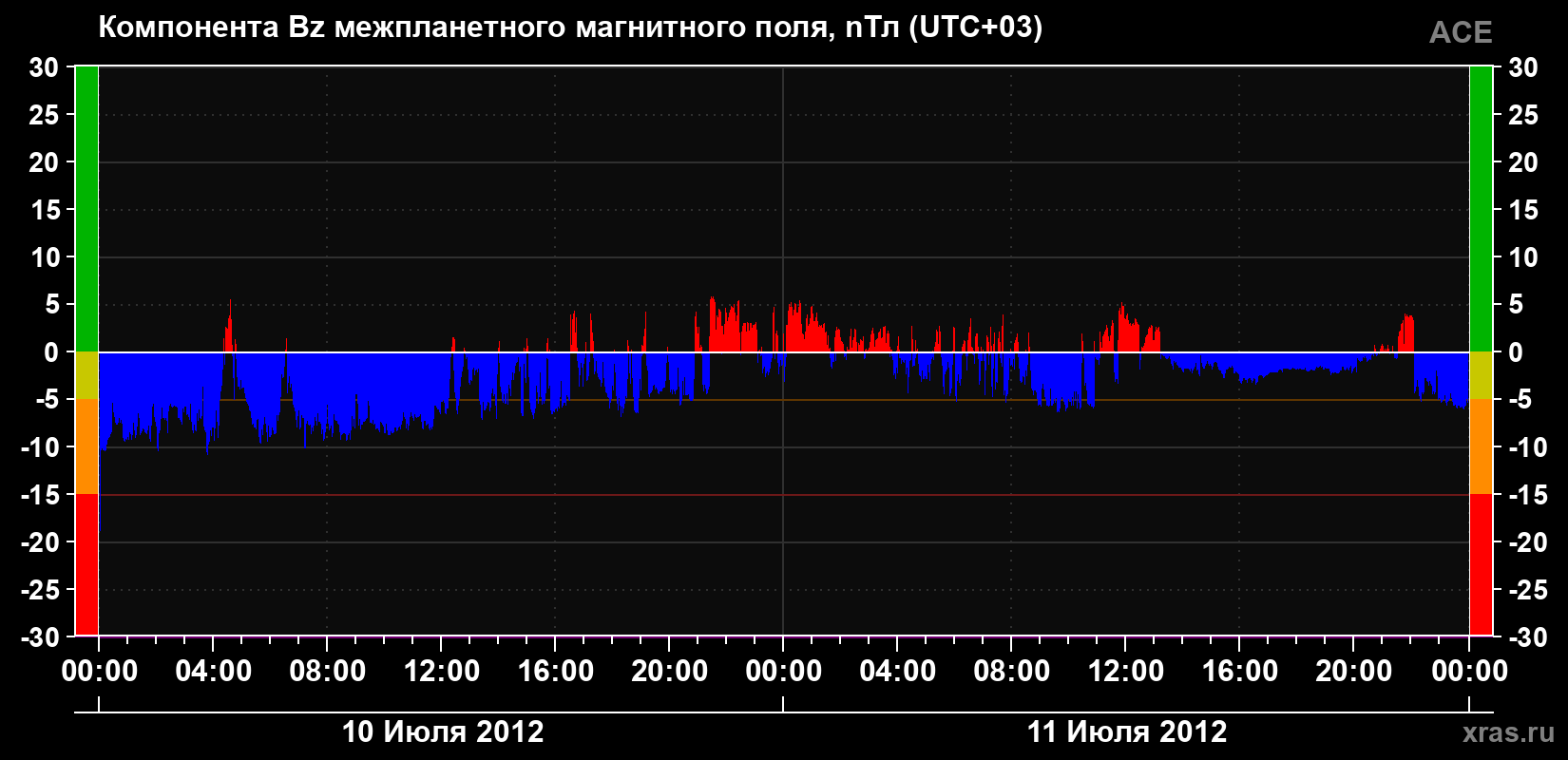 Компонента Bz магнитного поля солнечного ветра