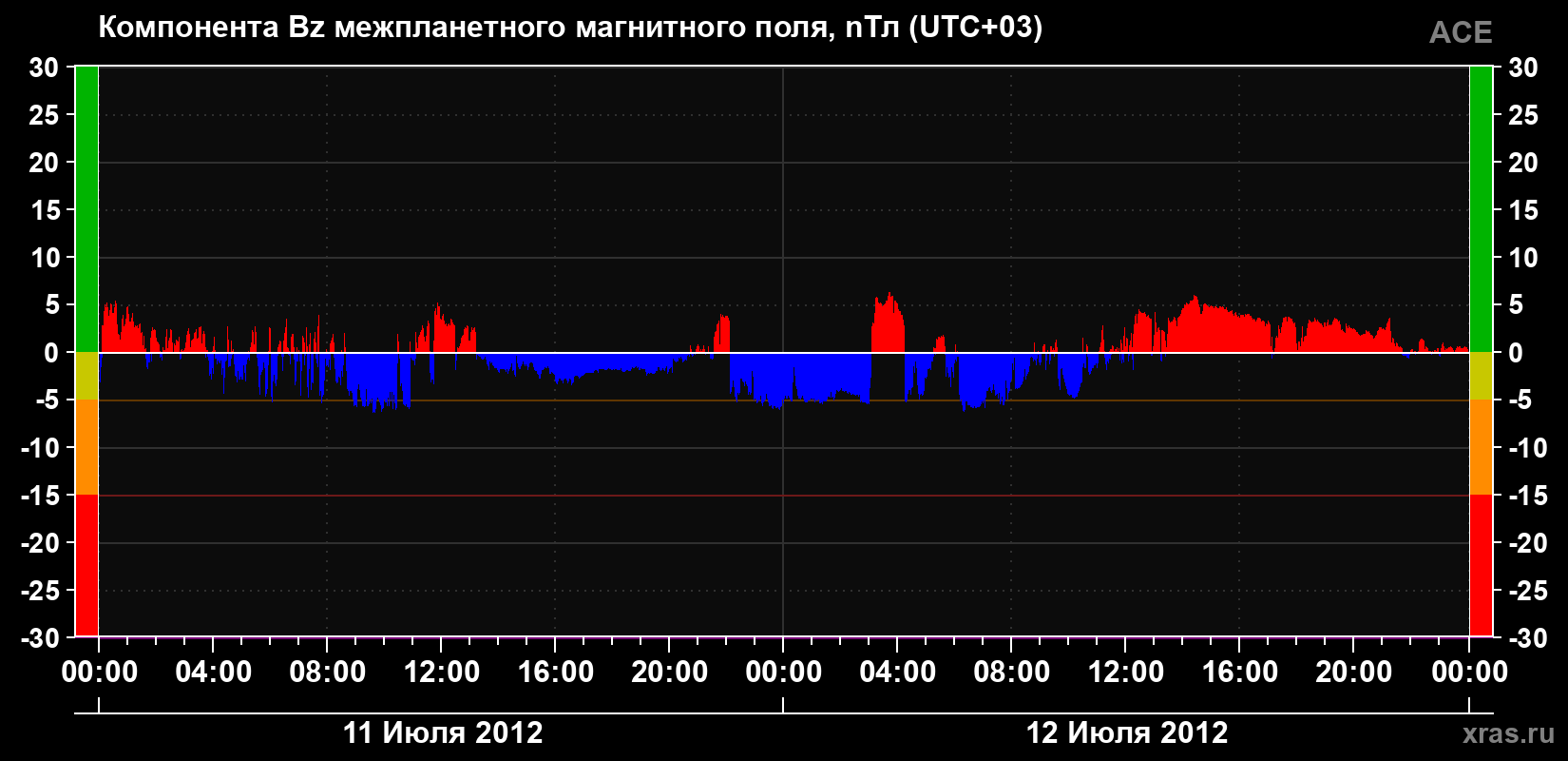 Компонента Bz магнитного поля солнечного ветра