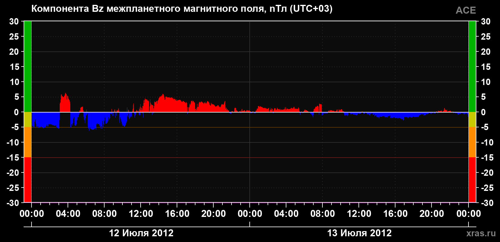 Компонента Bz магнитного поля солнечного ветра