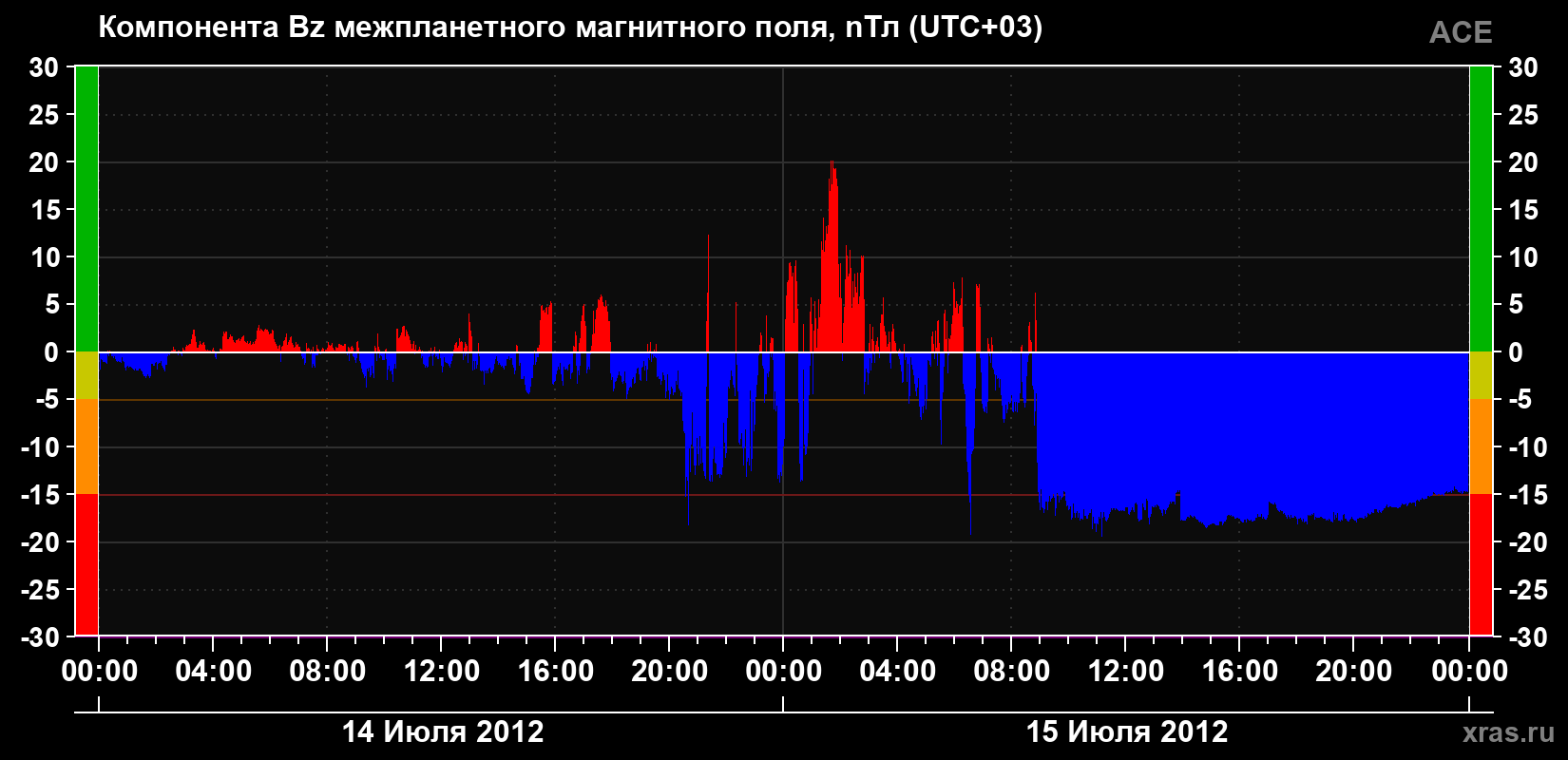 Компонента Bz магнитного поля солнечного ветра