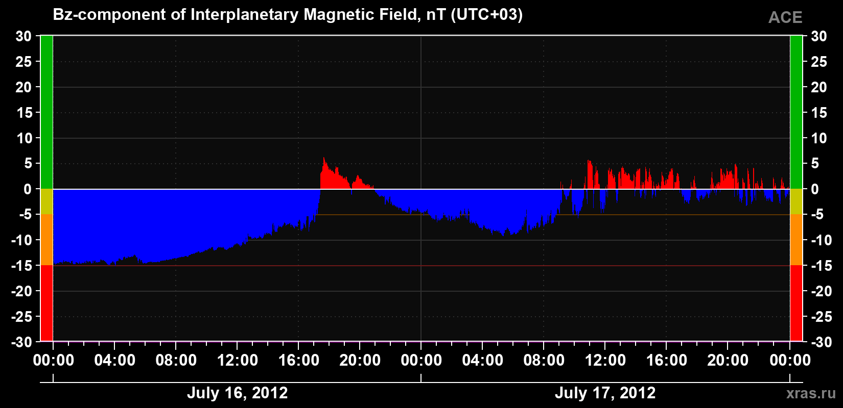 The Bz component of the solar wind magnetic field
