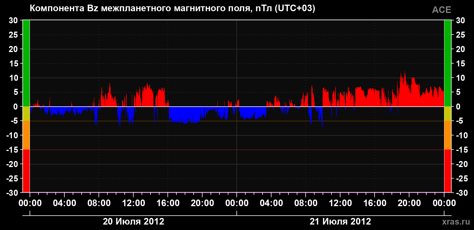 Компонента Bz магнитного поля солнечного ветра