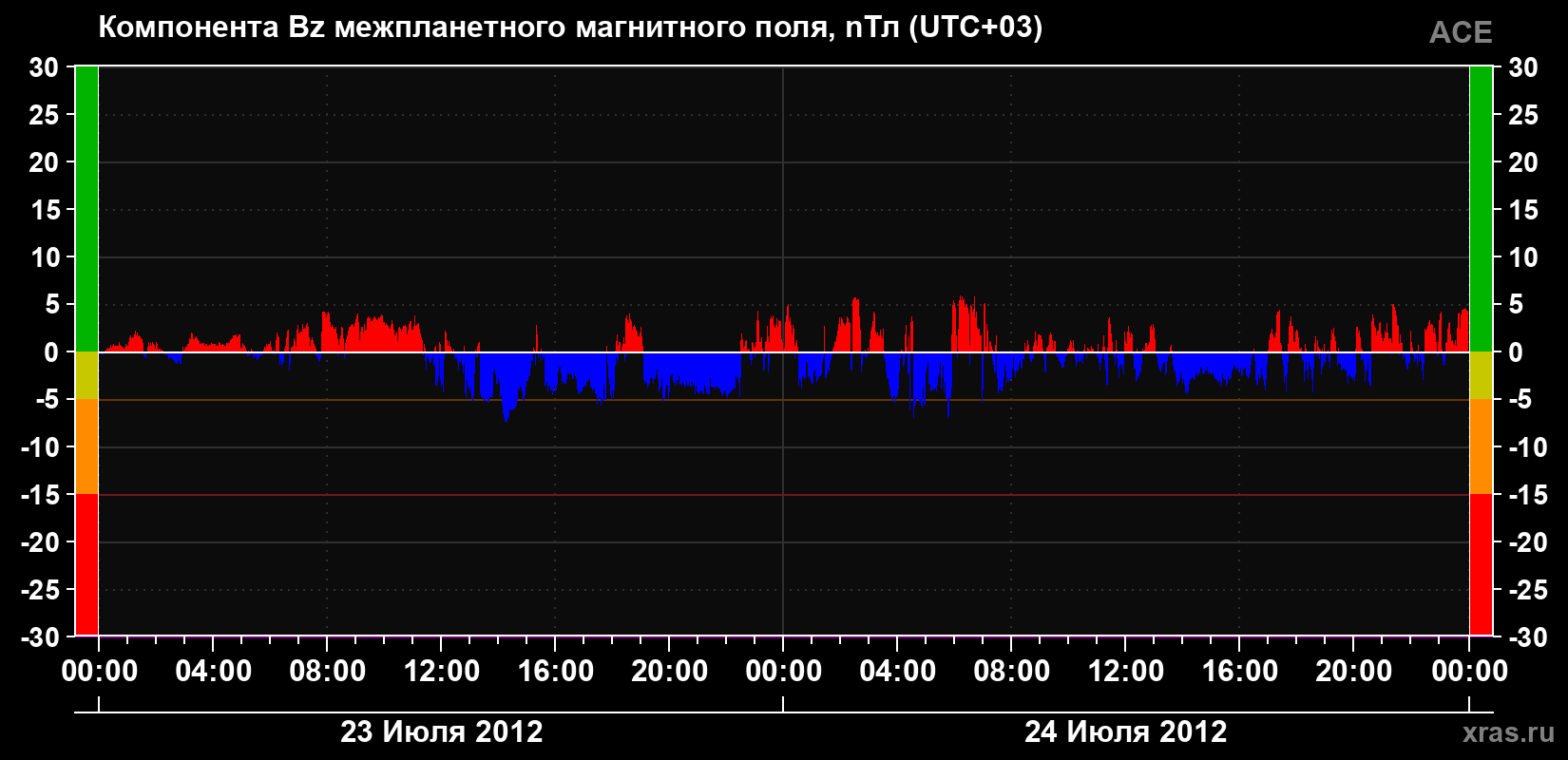 Компонента Bz магнитного поля солнечного ветра