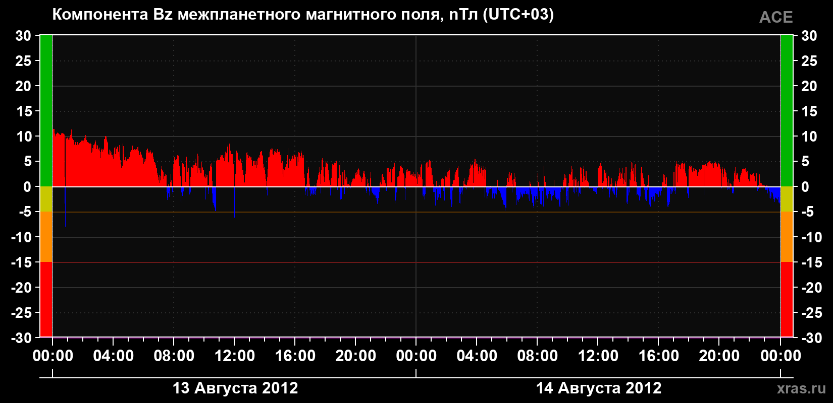 Компонента Bz магнитного поля солнечного ветра