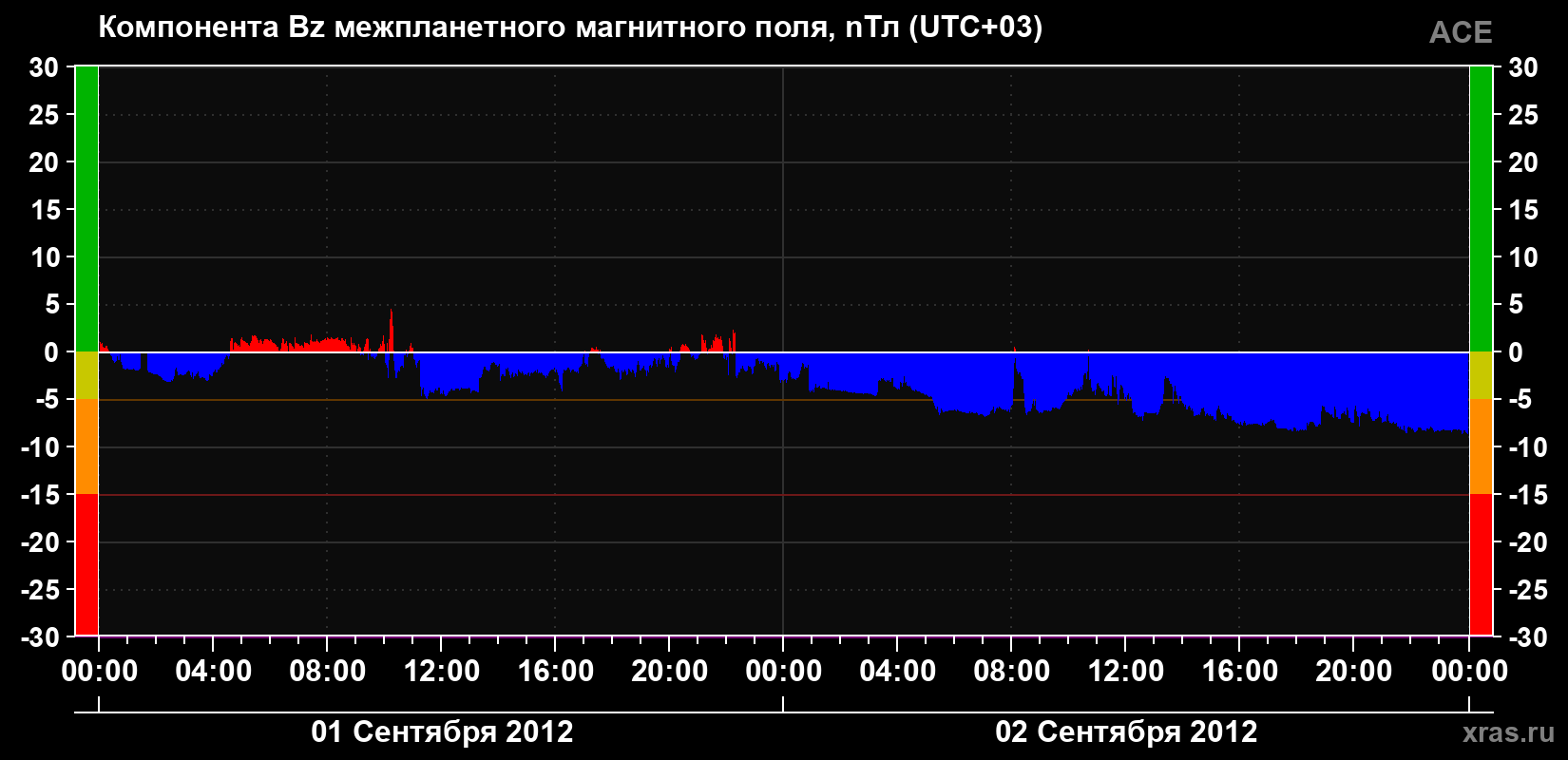 Компонента Bz магнитного поля солнечного ветра