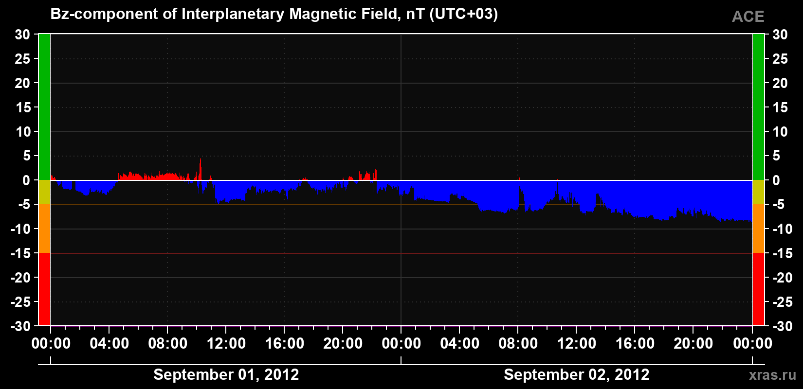 The Bz component of the solar wind magnetic field