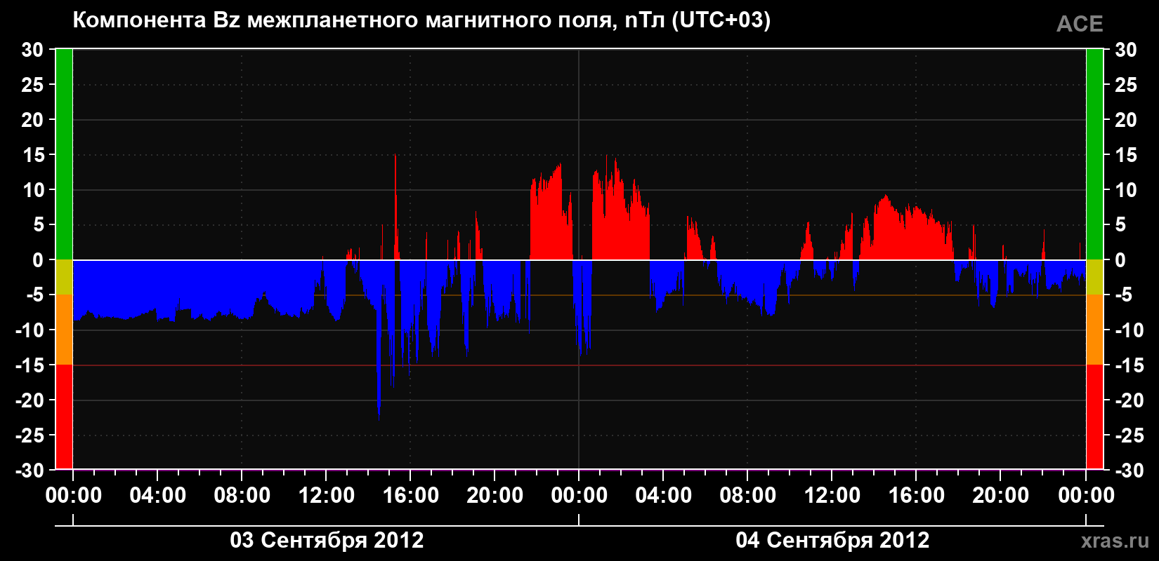 Компонента Bz магнитного поля солнечного ветра