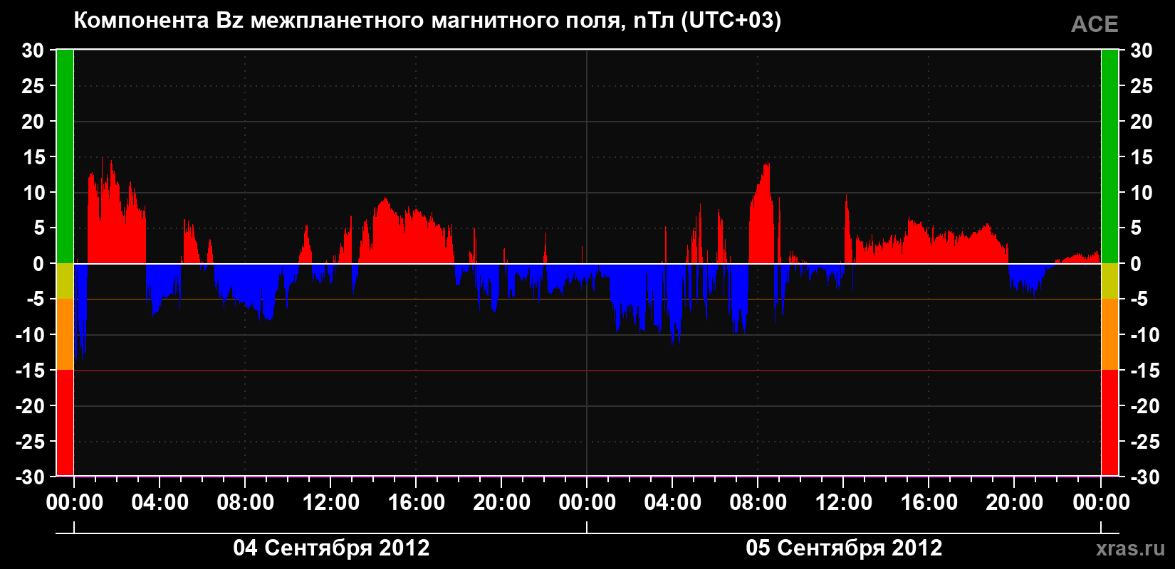Компонента Bz магнитного поля солнечного ветра