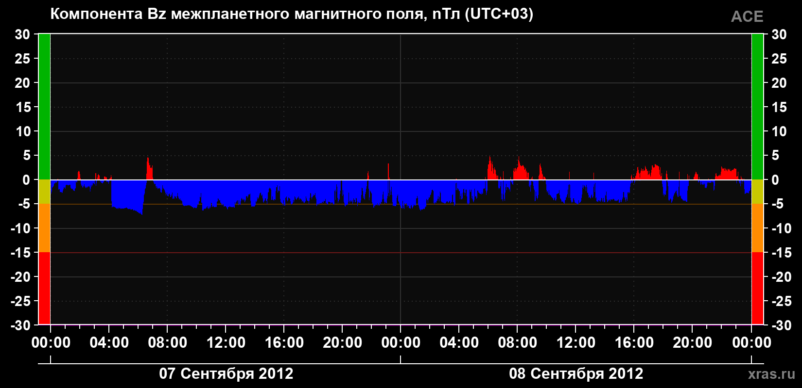 Компонента Bz магнитного поля солнечного ветра