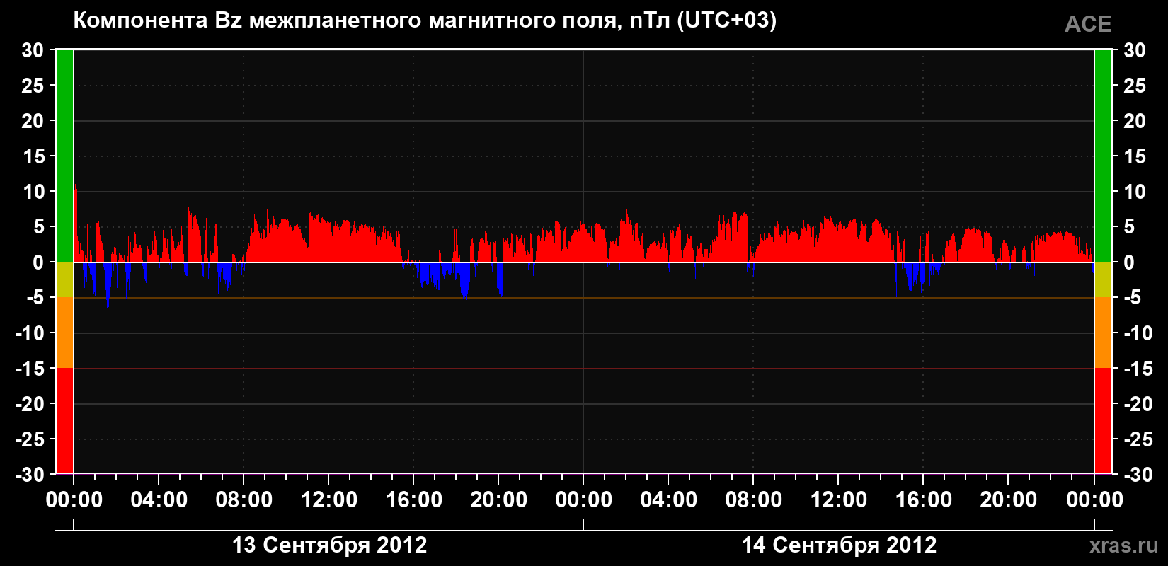 Компонента Bz магнитного поля солнечного ветра