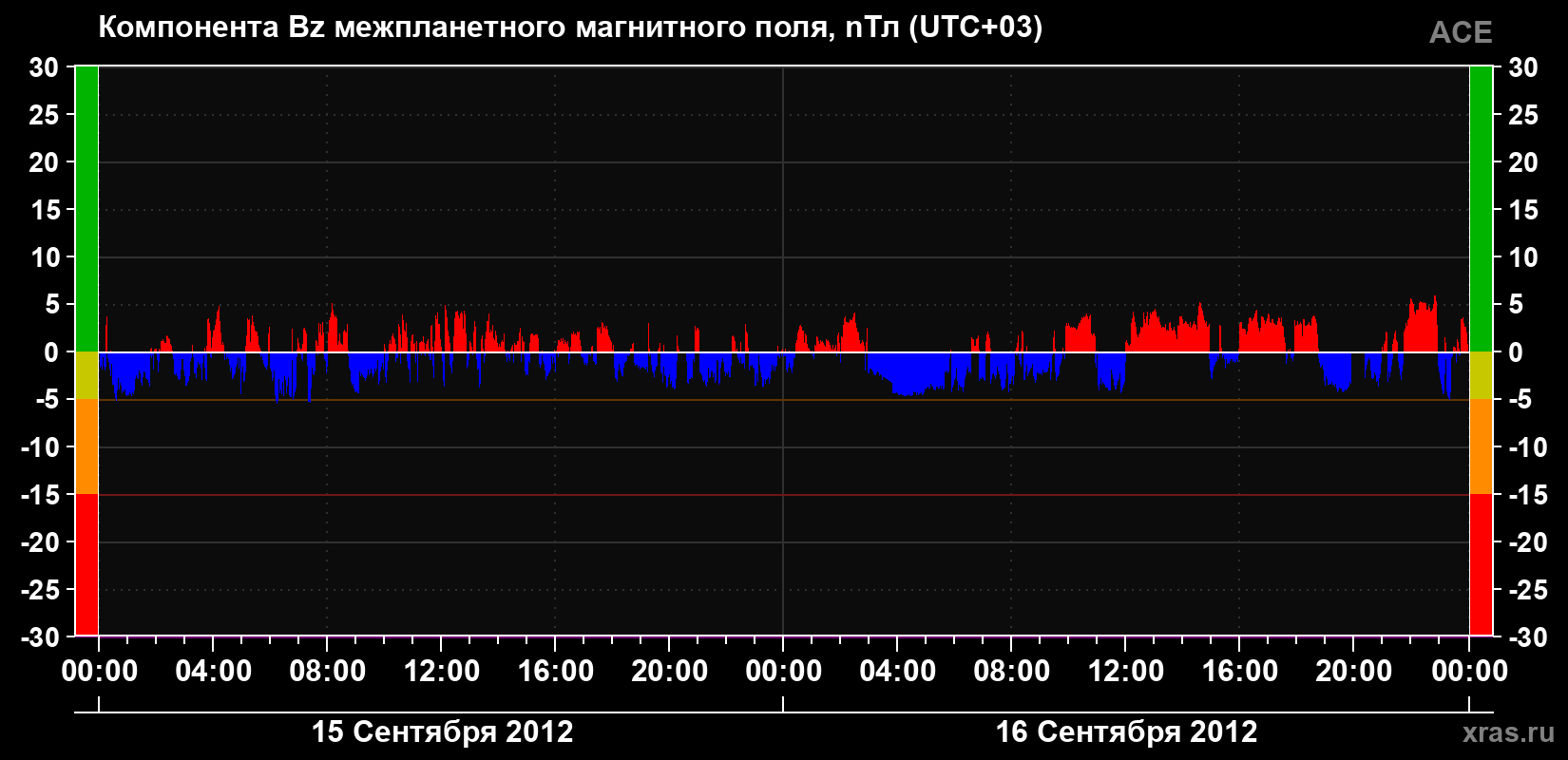 Компонента Bz магнитного поля солнечного ветра