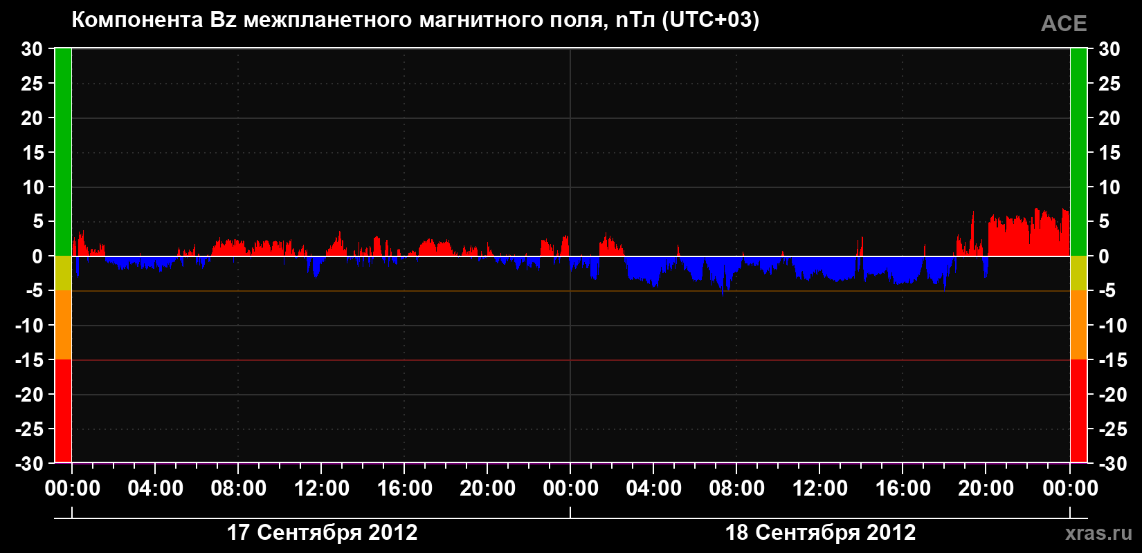 Компонента Bz магнитного поля солнечного ветра