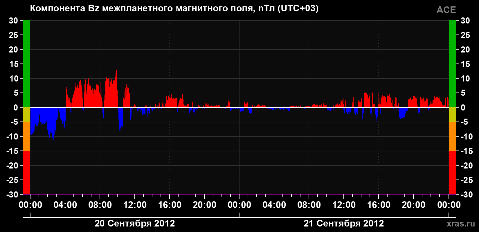 Компонента Bz магнитного поля солнечного ветра