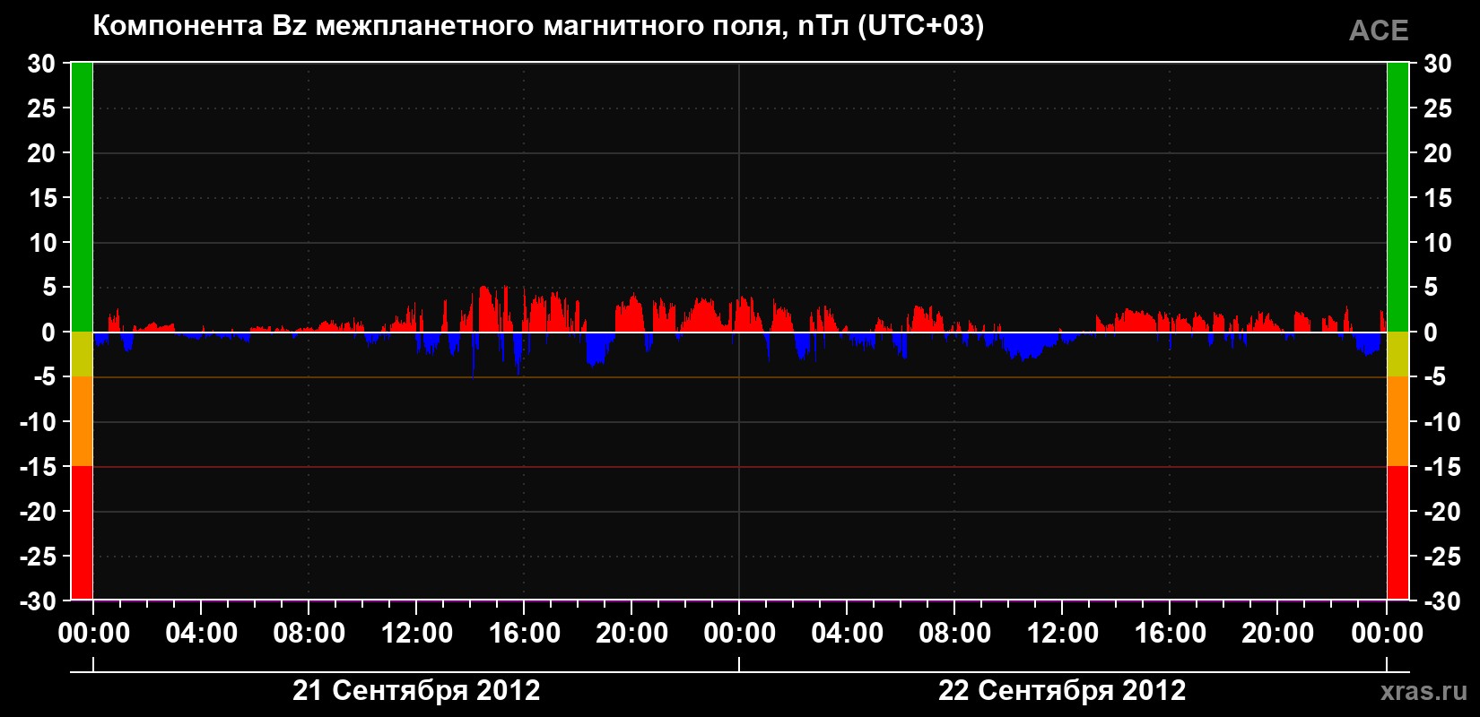 Компонента Bz магнитного поля солнечного ветра