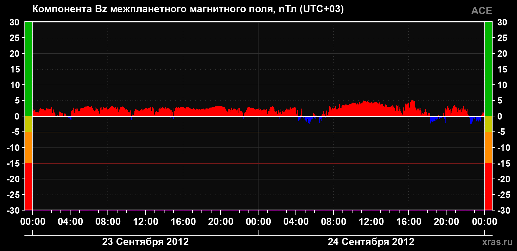 Компонента Bz магнитного поля солнечного ветра
