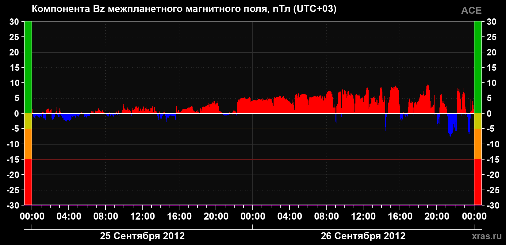 Компонента Bz магнитного поля солнечного ветра