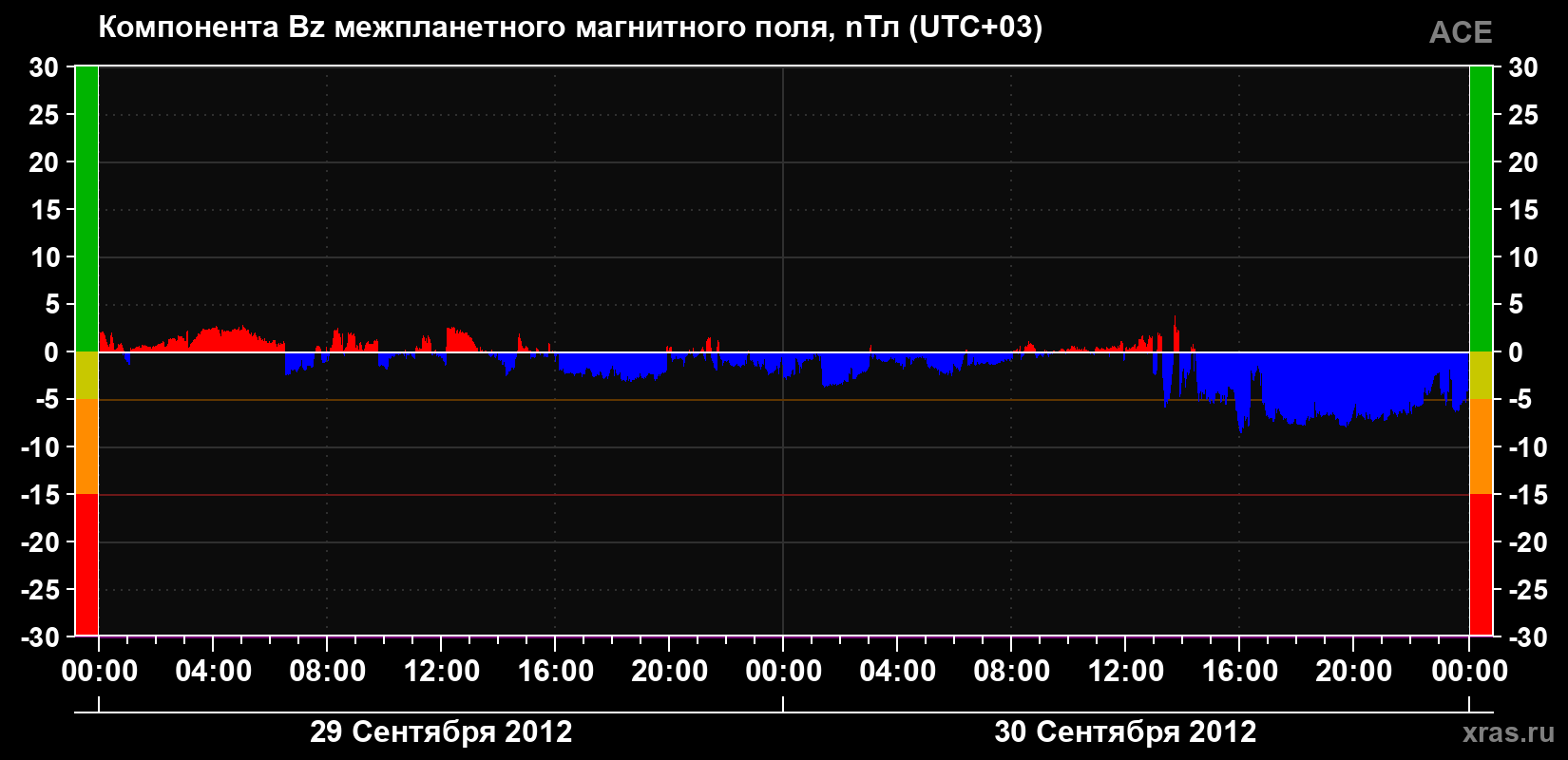 Компонента Bz магнитного поля солнечного ветра