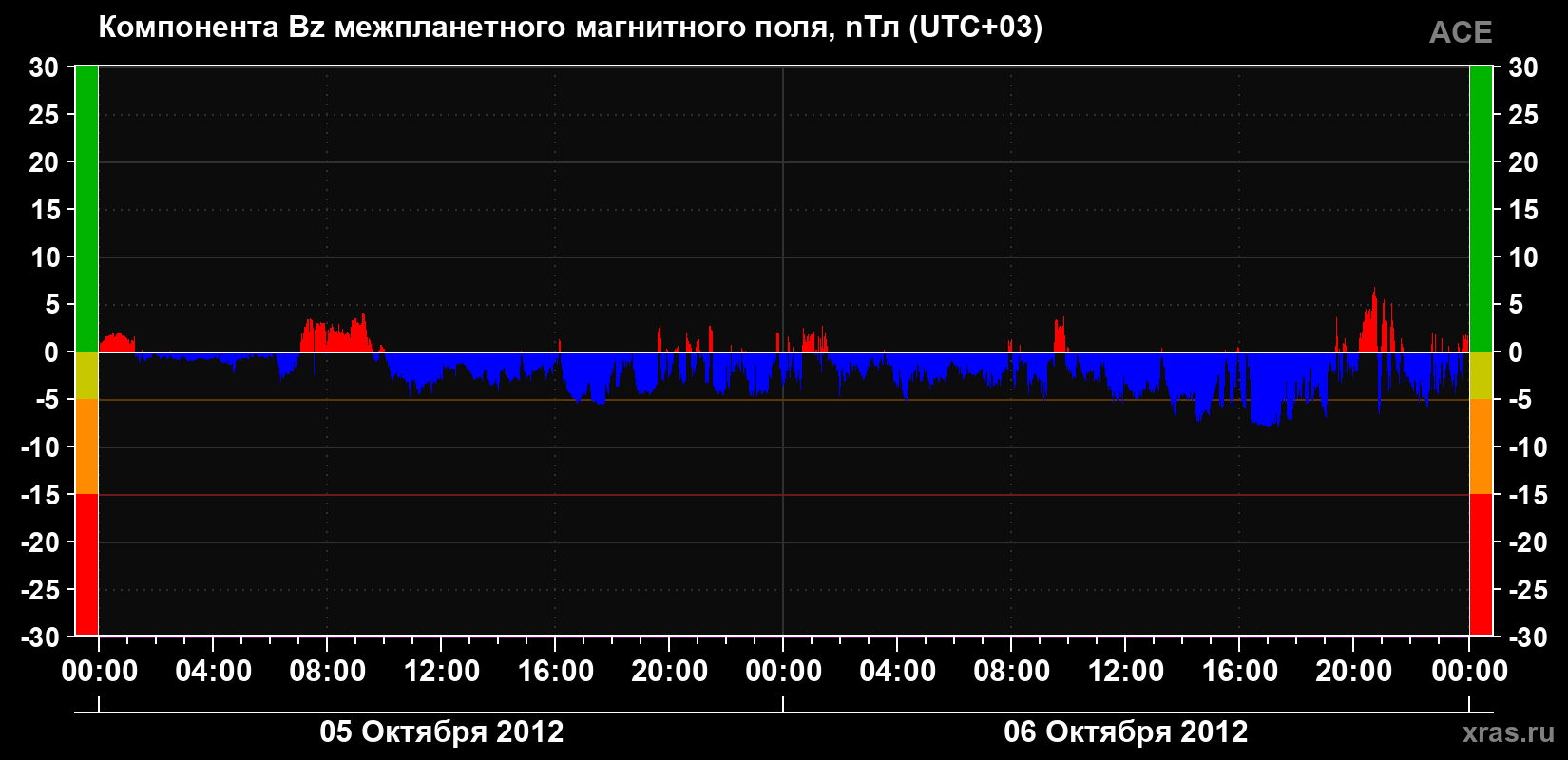 Компонента Bz магнитного поля солнечного ветра