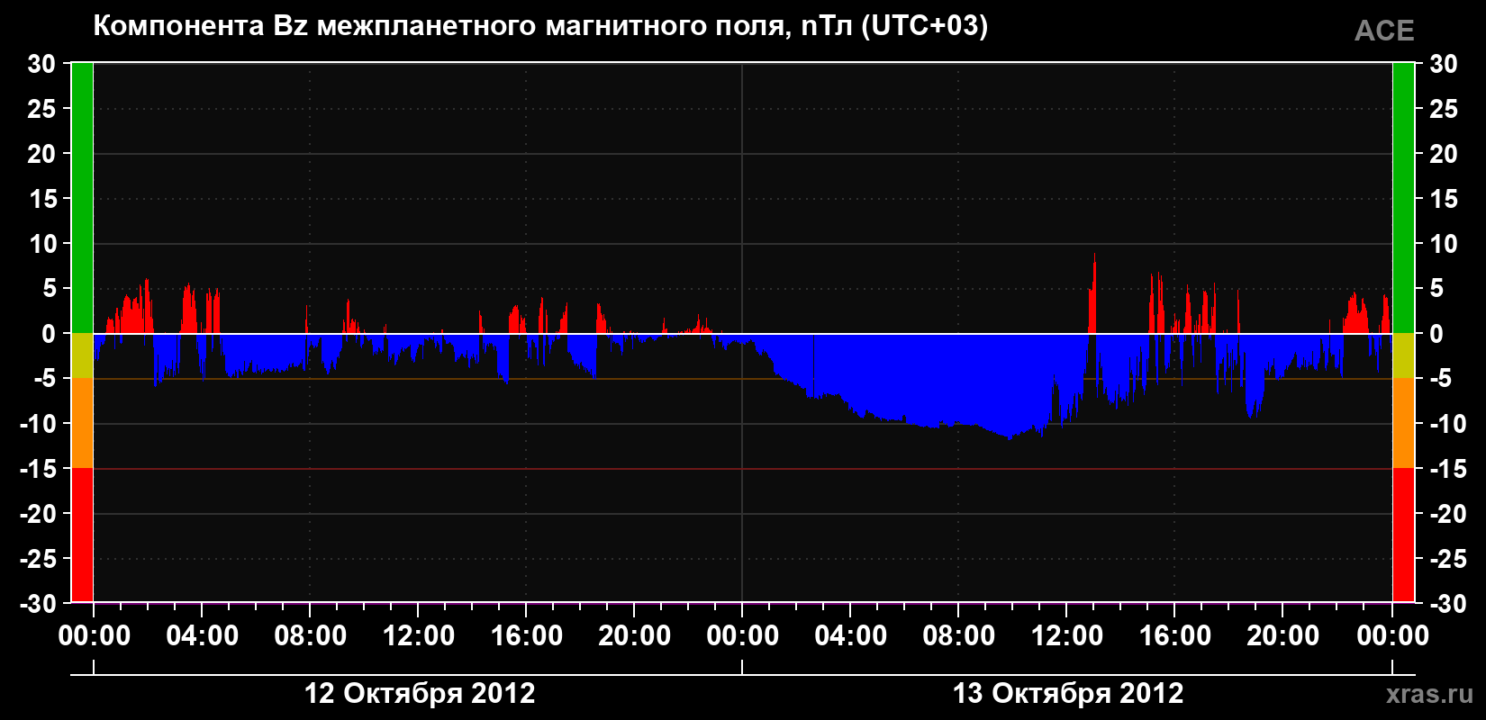 Компонента Bz магнитного поля солнечного ветра