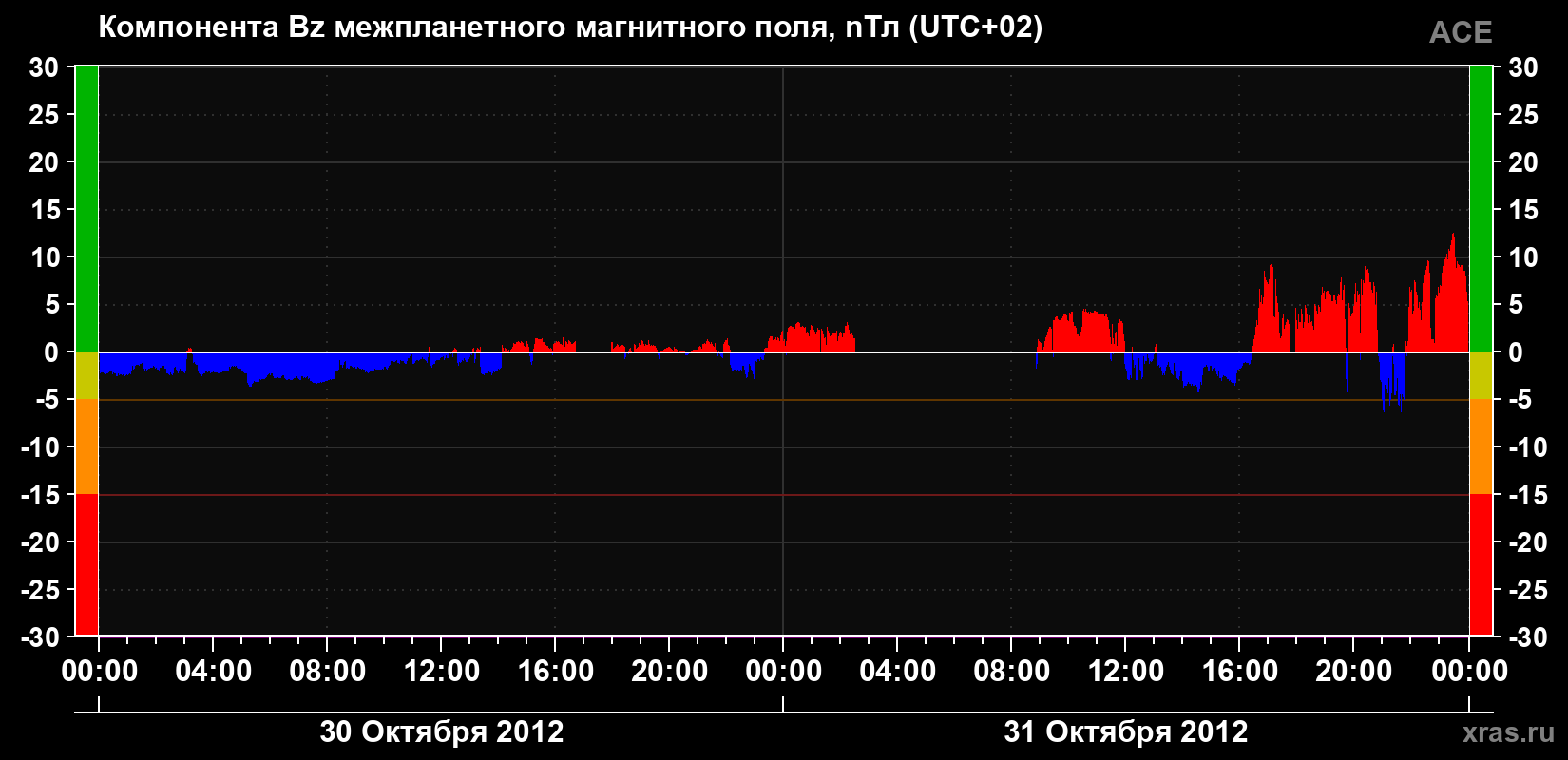 Компонента Bz магнитного поля солнечного ветра
