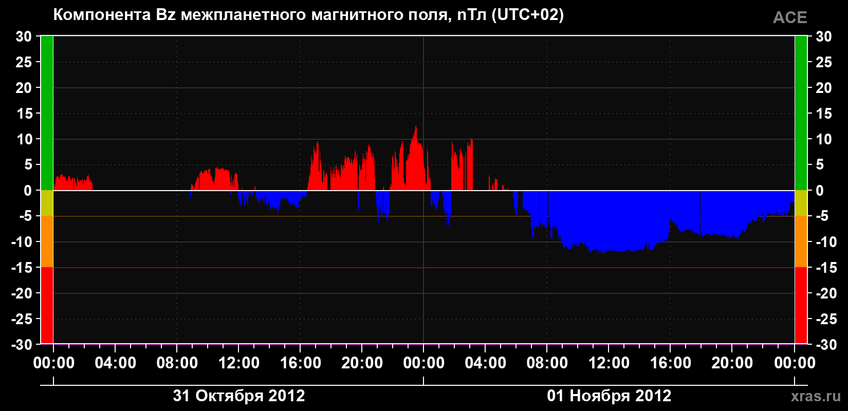 Компонента Bz магнитного поля солнечного ветра