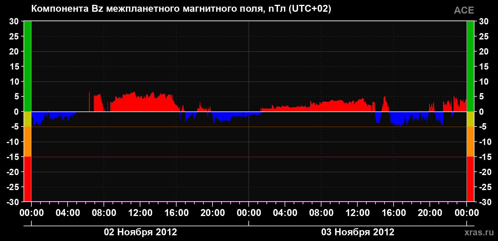 Компонента Bz магнитного поля солнечного ветра