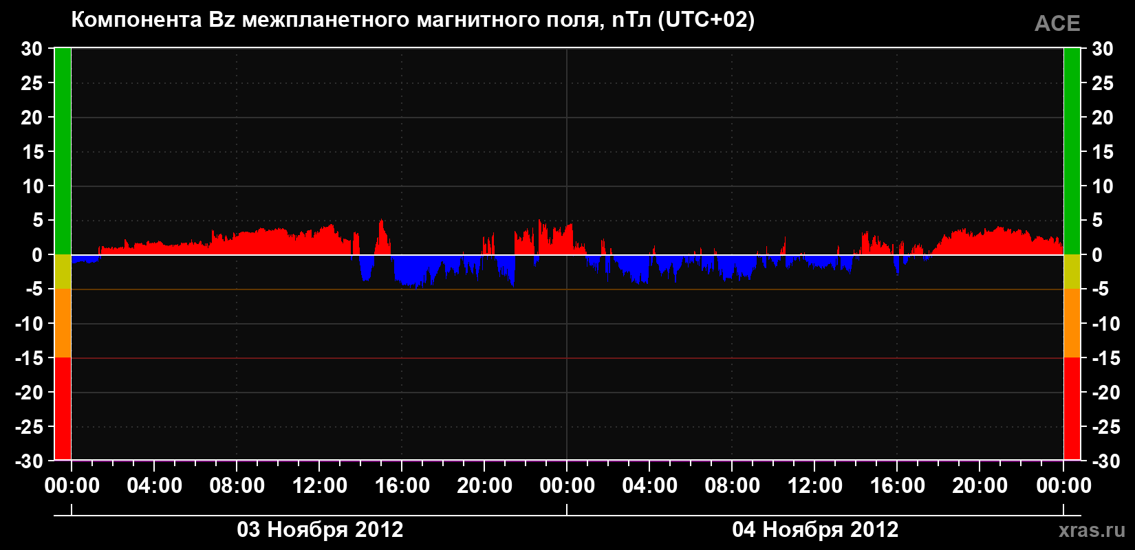Компонента Bz магнитного поля солнечного ветра