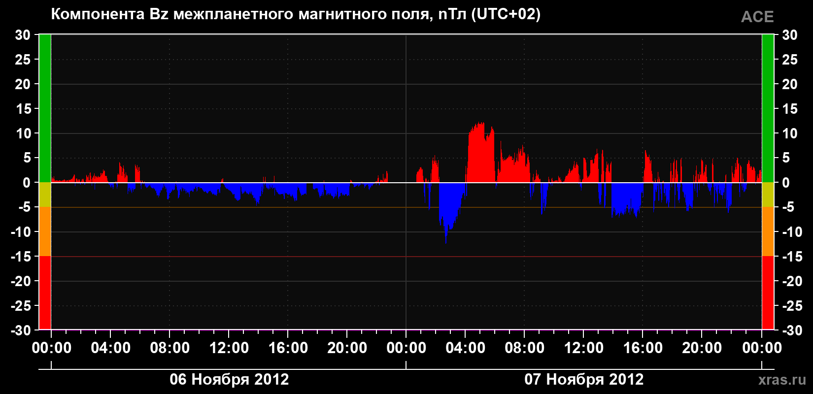 Компонента Bz магнитного поля солнечного ветра