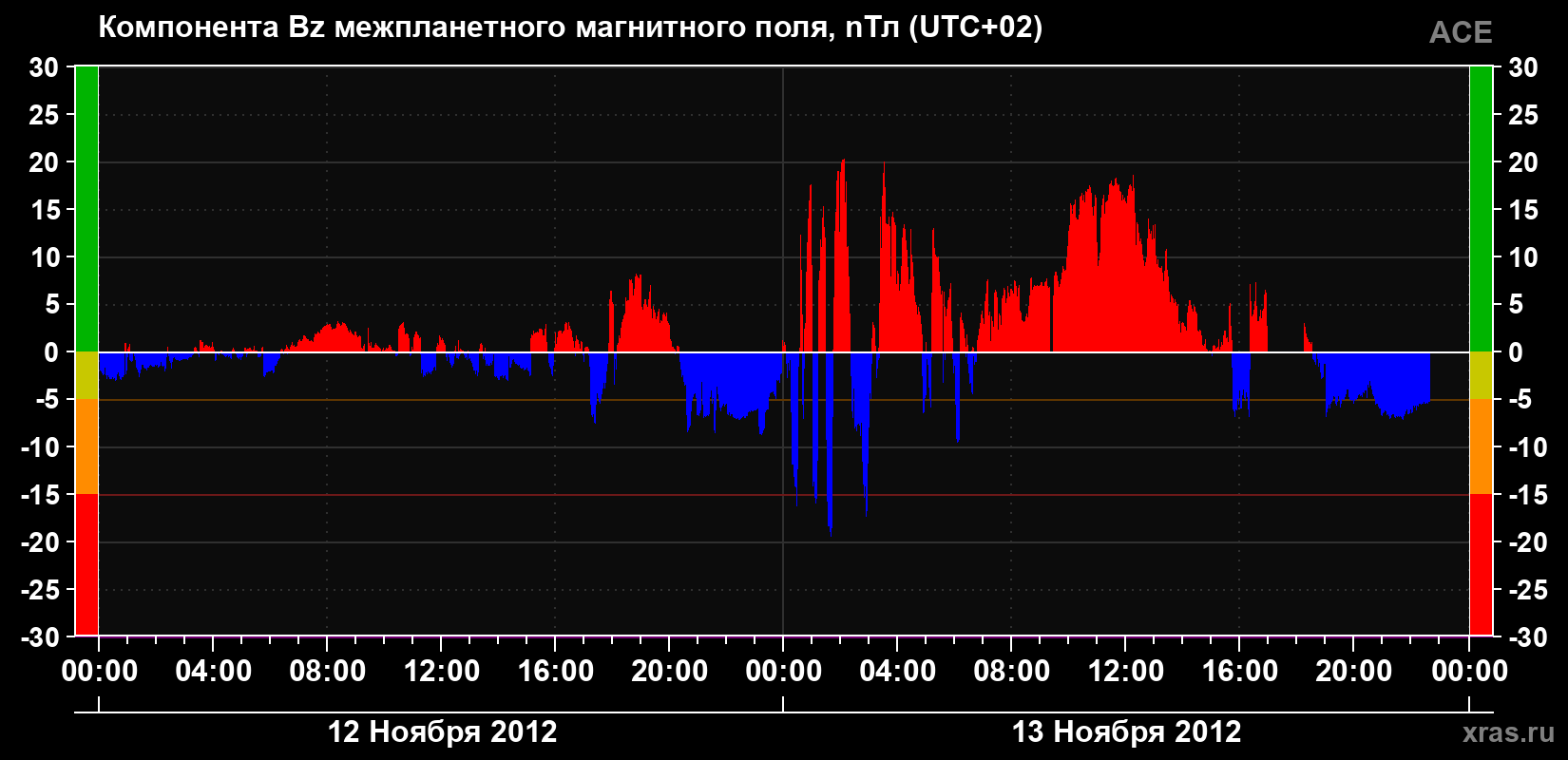 Компонента Bz магнитного поля солнечного ветра