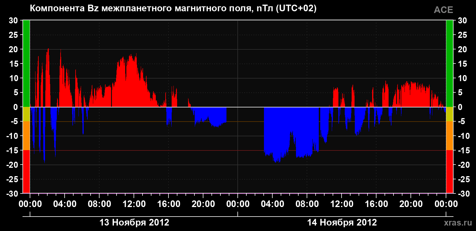 Компонента Bz магнитного поля солнечного ветра